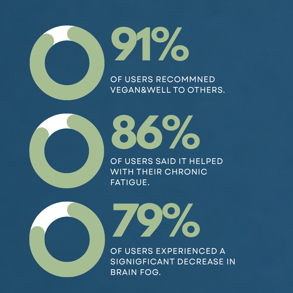 Vegan&Well  Vegan Support